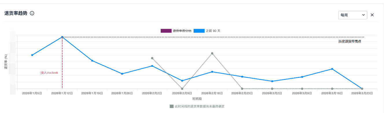 VocSeek customer return rate trend chart — significant decline after AI after-sales adoption